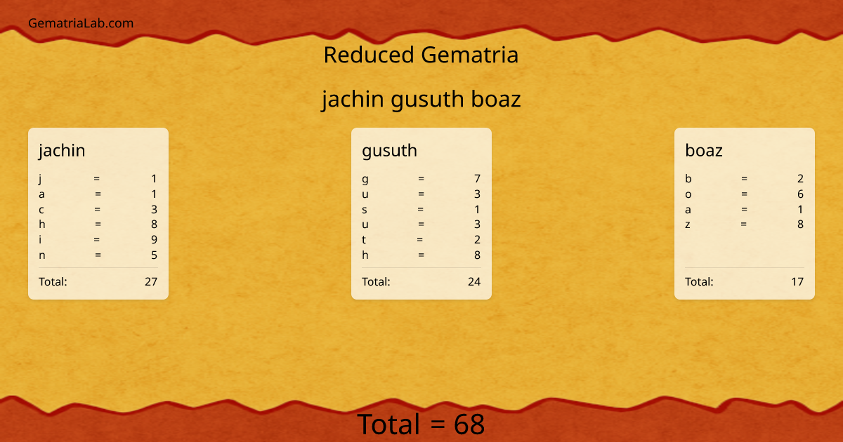 jachin gusuth boaz in reduced Gematria